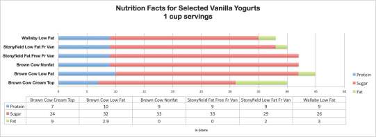 Yogurt Chart